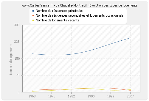 La Chapelle-Montreuil : Evolution des types de logements